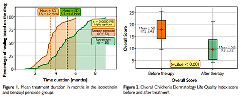 Comparative Analysis of the Quality-of-Life Improvement Between Isotretinoin and Benzoyl Peroxide in Adolescents with Acne