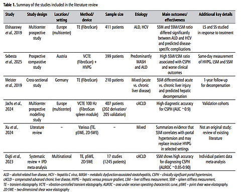 Spleen ultrasound elastography: a new tool in the assessment of liver diseases – a literature review