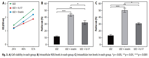 Th17/IL-17 may promote ferroptosis through modulation of the TP53/Nrf2 signaling axis in acute-on-chronic liver failure