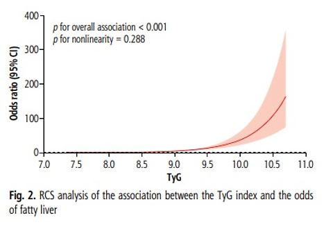 Association between the triglyceride-glucose index and fatty liver among healthcare professionals