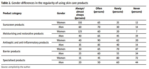 The use of cosmetic and medical products for skin protection in athletes during training and competitions