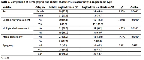 Clinical and laboratory characteristics of paediatric patients diagnosed with angioedema: a retrospective evaluation