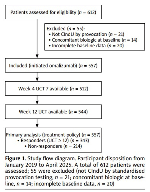 Exploration of a simple indicator prediction model for omalizumab efficacy in chronic inducible urticaria