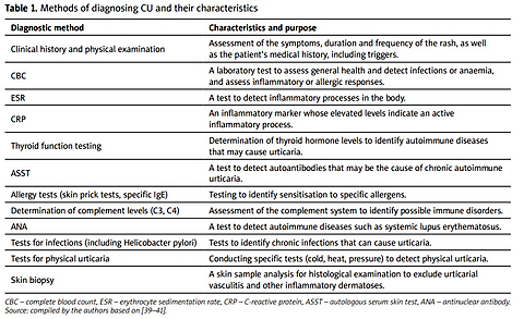 Challenges in the diagnosis and treatment of chronic urticaria