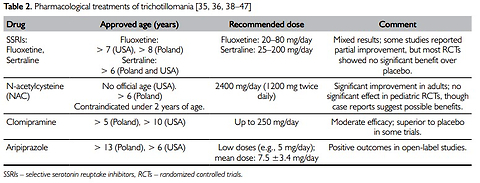 Pediatric Trichotillomania (Hair-Pulling Disorder): Etiology, Diagnosis, Quality of Life, and Treatment