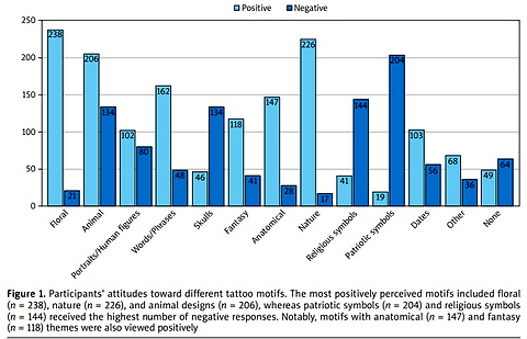 Medical students’ perceptions of tattoos in clinical and social contexts: a cross-sectional survey study