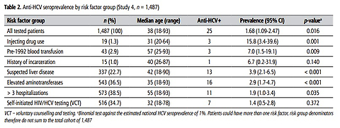 HIV and HCV testing strategies in the emergency department setting