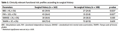 Surgical history, balance and functional independence in community-dwelling older adults: cross-sectional study