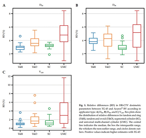 Applicator-dependent differences between TG-43 and a grid-based Boltzmann solver in iridium-192 high-dose-rate gynecological brachytherapy