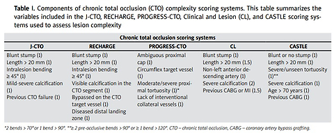 Prognostic value of chronic total occlusion complexity scoring systems beyond procedural planning: a comparative analysis of five contemporary scores in patients undergoing chronic total occlusion percutaneous coronary intervention
