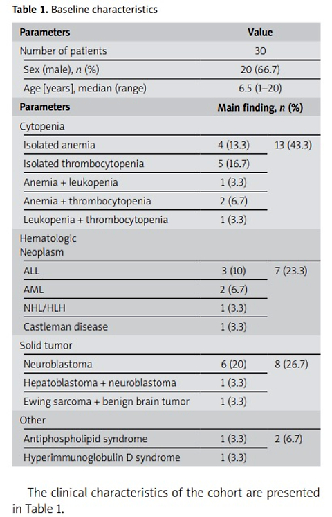 Evaluation of the utility of whole-exome sequencing in patients with atypical clinical features of oncohematologic diseases