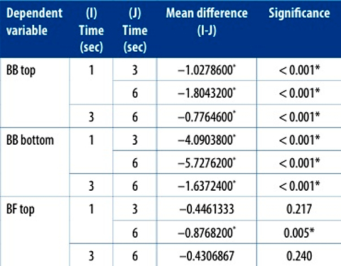 Comparative evaluation of the degree of conversion on bulk-fill composites using ultrafast curing unit: an in vitro study