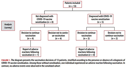 Assessment of the course of vaccinations in patients with positive skin tests for the anti-COVID-19 vaccine