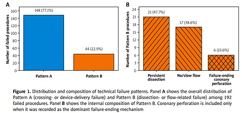 Technical failure patterns during chronic total occlusion percutaneous coronary intervention: a multicenter registry analysis