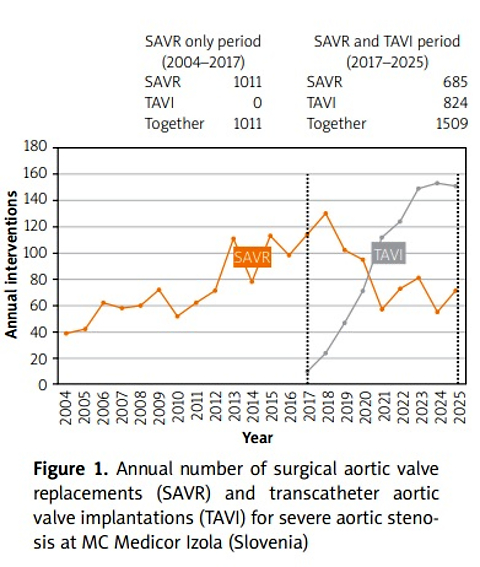 Changes in the institutional treatment of severe aortic stenosis following the introduction of transcatheter aortic valve implantation