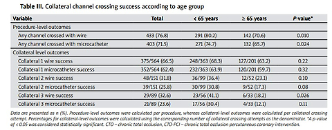 Association of older age with outcomes of retrograde chronic total occlusion percutaneous coronary interventions