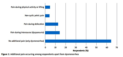 Prevalence, diagnosis, and management of dysmenorrhea among Polish women: a cross-sectional study