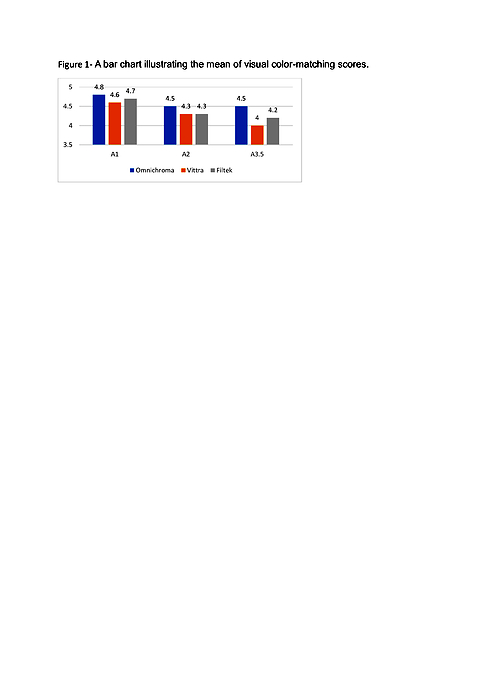 Comparative evaluation of color matching and color stability of single-shade and multi-shade composite materials: an in vitro study