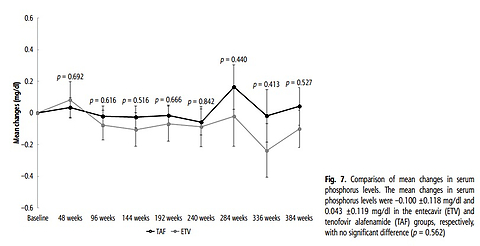 Long-term efficacy and safety of switching from entecavir to tenofovir alafenamide
