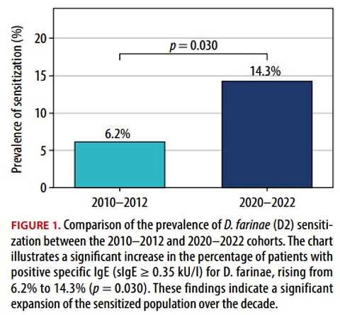 Assessment of changes in serum concentrations of specific IgE for inhalant allergens in patients with allergic rhinitis in Poland: a comparative study of the 2010–2012 and 2020– 2022 cohorts