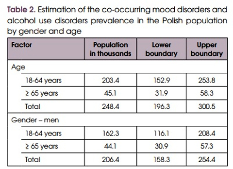 Co-occurrence of alcohol use disorder and mood disorders in the adult population in Poland: results from the EZOP II study