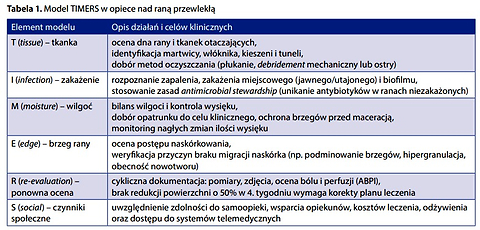 Leczenie ran i przewlekłych owrzodzeń w opiece podstawowej – od podstaw do zaawansowanych rozwiązań