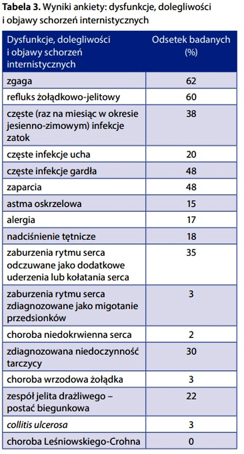 Współistnienie ankyloglosji z objawami, schorzeniami oraz dysfunkcjami u osób dorosłych – wyniki badań pacjentów z zastosowaniem ankiety