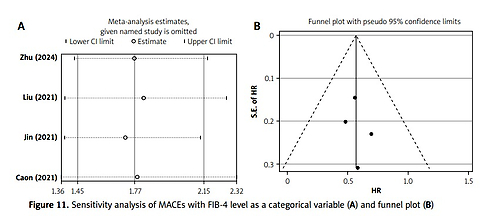 FIB-4 index and adverse outcomes of coronary artery disease: a systematic review and meta-analysis