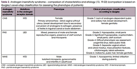 Psychopathological and psychosexual profile and therapy for patients with androgen insensitivity syndrome: a narrative review