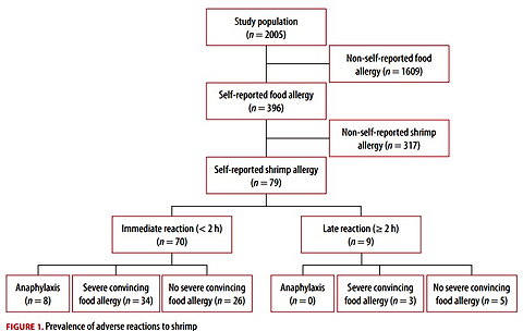 Prevalence and severity of shrimp allergy among Mexican adults: a survey study