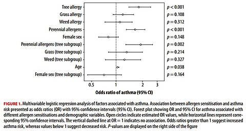 Tree pollen allergy is independently associated with asthma in patients with allergic rhinitis: a retrospective cross-sectional analysis