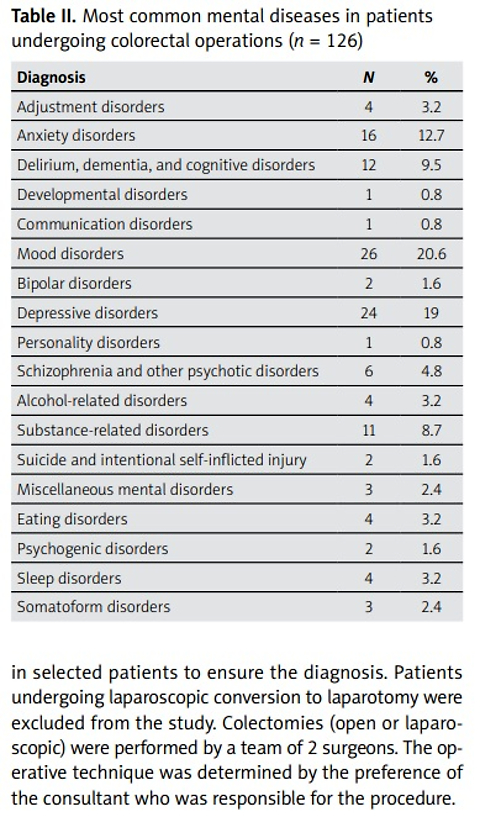 Psychiatric diseases in patients following colorectal operations: a single-centre retrospective study