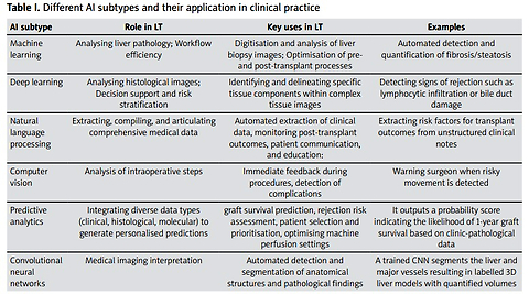 Artificial intelligence in liver transplantation: current state, future prospects, and challenges – a narrative review