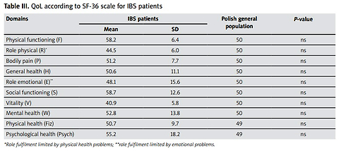 Correlation between severity of depression and quality of life in irritable bowel syndrome