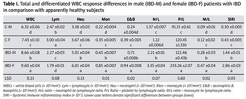 Haematological features of Iraqi patients suffering from inflammatory bowel diseases