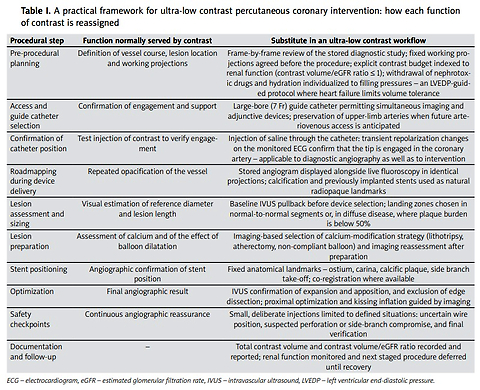 Ultra-low contrast percutaneous coronary intervention in advanced chronic kidney disease: from salvage technique to default strategy