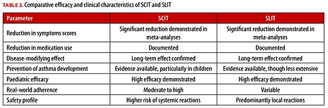Comparison of subcutaneous (SCIT) and sublingual (SLIT) immunotherapy in allergic rhinitis and allergic asthma