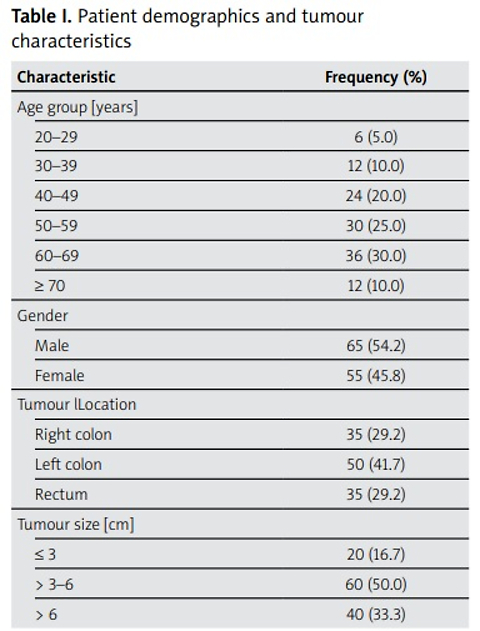 Prevalence of colorectal adenocarcinoma among Iraqi patients: a pathological analysis