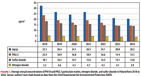 Analysis of selected allergic diseases among children and adolescents in the context of air pollution emissions in Poland