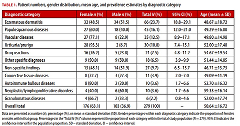 The spectrum of allergy mimics: a retrospective histopathological analysis of patients referred with suspected allergic skin lesions