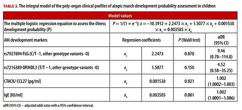 Integral model of personalised diagnostics of the clinical profiles of atopic march in children