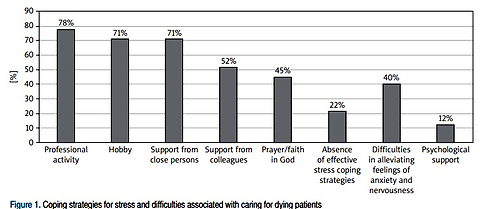 Attitudes towards patient death and stress coping strategies among nursing staff