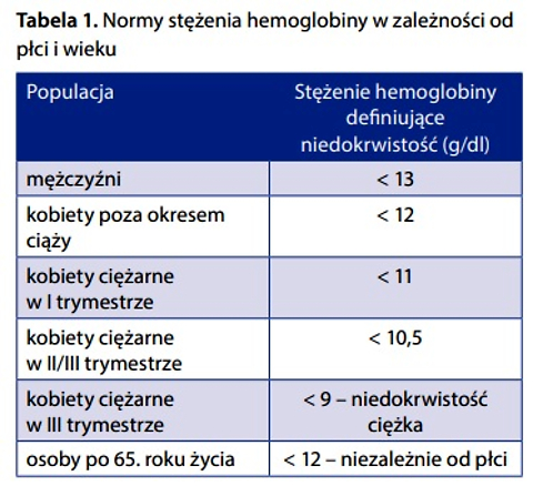 Algorytm różnicowania przyczyn niedokrwistości