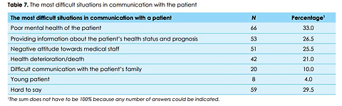 Nurses’ self-assessment of communication problems with oncological patients