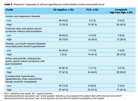 Perceptions of general practitioners on palliative care needs in multimorbidity: a Portuguese exploratory pilot study