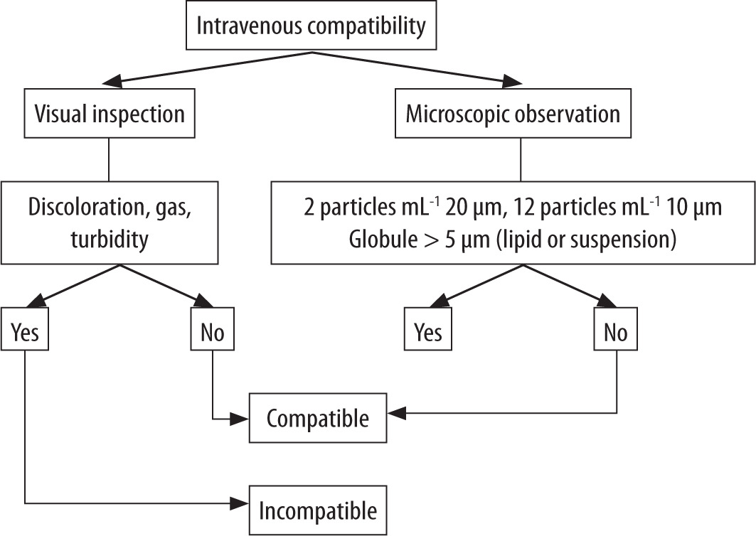 Compatibility of acetaminophen with central nervous system medications during simulated Ysite