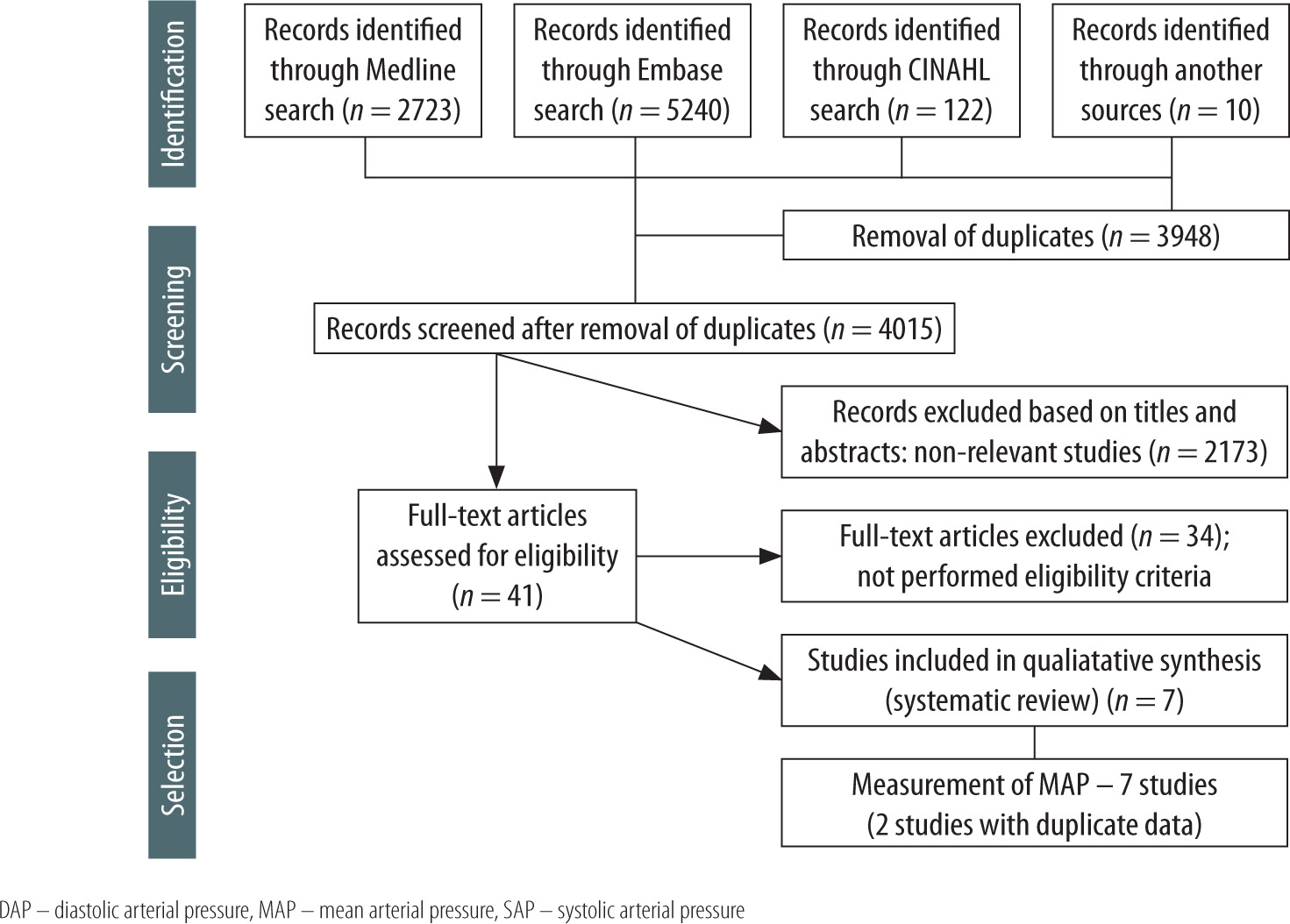 Accuracy and precision of oscillometric noninvasive blood pressure