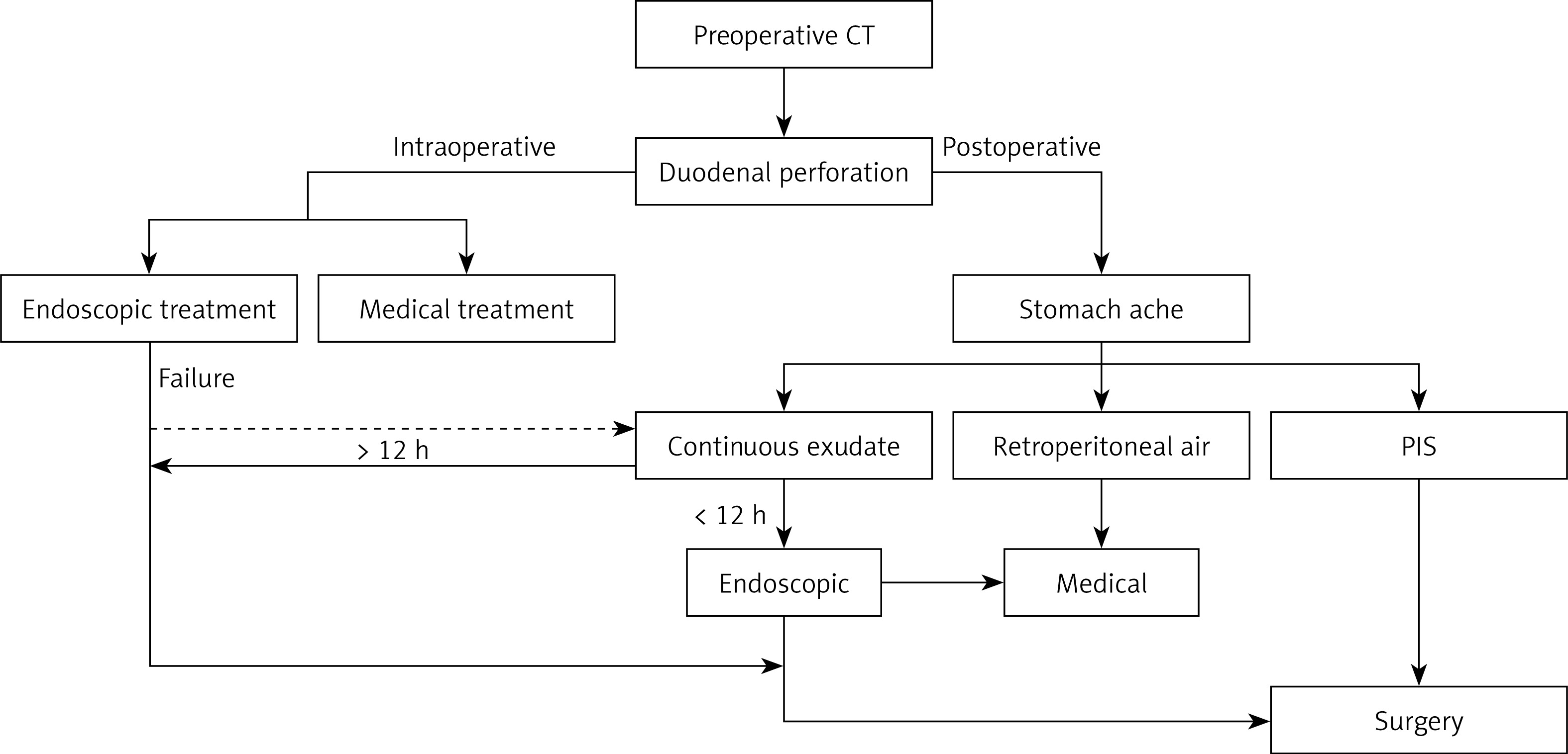 Recent advances in prevention and management of endoscopic retrograde